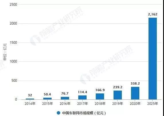 中國智能網(wǎng)絡化汽車產(chǎn)業(yè)的市場現(xiàn)狀與發(fā)展前景(圖1)